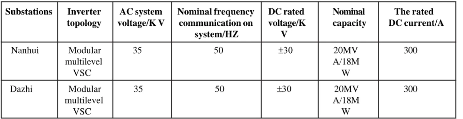 Table 2.  Main technical parameters of the VSC-HVDC converter 3.3 The Application of Power Quality Technology in Smart Grid
