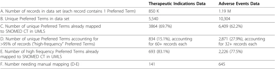 Table 1 Characteristics of the FDA AERS Data Set used to identify high-frequency concepts