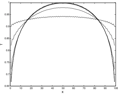 Fig. 1. Temperature distribution as a function of x= cos θ for vari-ous K=0.01, 0.1, 1, 10, 100.