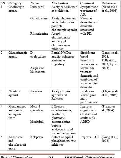 Table 2. List of cognition enhancing drugs acting at neurotransmitter level 