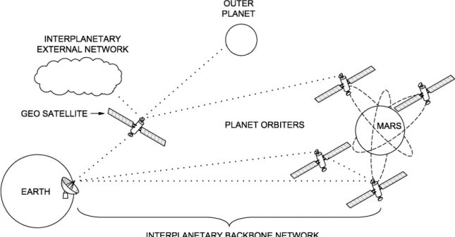 Figure 2.1: Interplanetary Network (source: [1] - Modified)