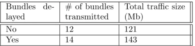 Table 2.1: Data transfer by delaying the bundles