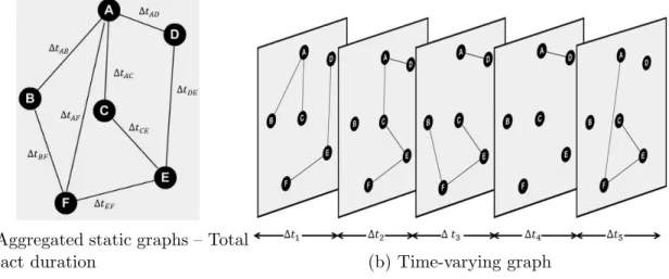 Figure 2.2: Temporal graph representations