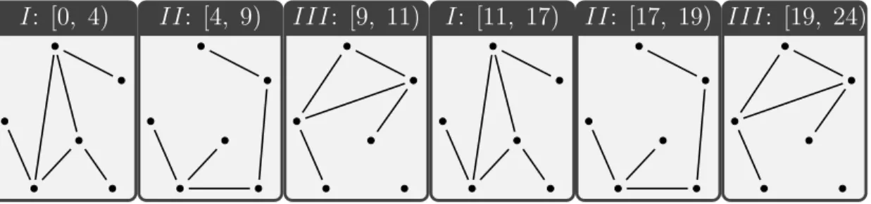 Figure 3.1: Illustration of the MTG model compared to a conventional temporal graph model
