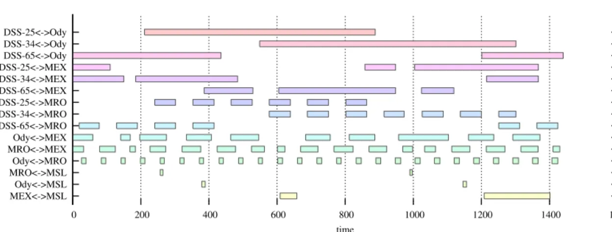 Figure 5.2: Contact plan chart for the Earth-Mars network