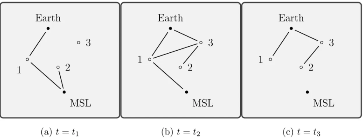 Figure 5.3: The graph layout at different times - 1=Ody, 2=MEX and 3=MRO Table 5.3: Path search steps