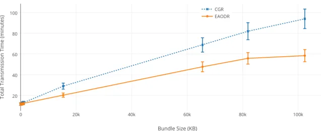 Figure 5.4: Average delivery time comparison between CGR and EAODR for different bundle sizes
