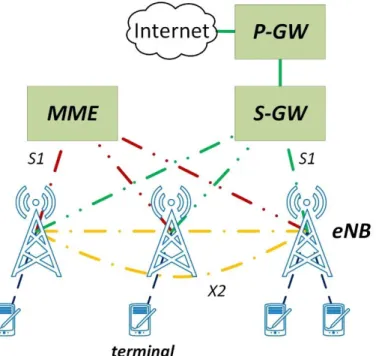 Fig. 2. 1 E-UTRAN and EPC in an LTE network 