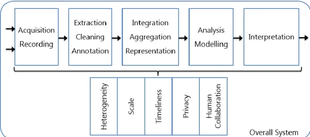 Fig. 2. 2 Reproduction of the CCC Big Data Pipeline presented in [5] 