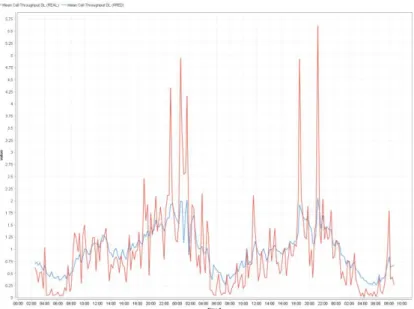 Fig. 3. 5 Output prediction of Fig. 3. 4; in red the real values, in blue the predicted ones 