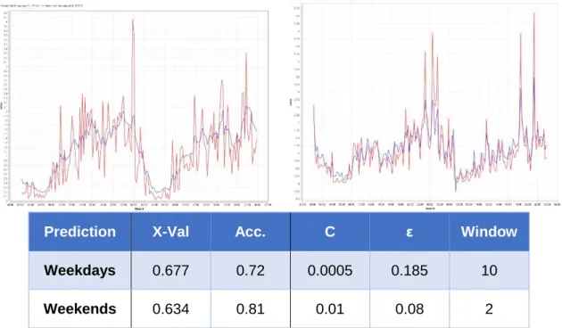 Fig. 4. 5 Regression prediction of Throughput separating weekdays (left) from weekends (right)  (real values in red, predicted in blue) 