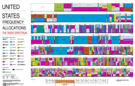 Figure 2.1. 2003 FCC spectrum allocation chart, from http://www.ntia.doc.gov/files/ntia/publications/2003- http://www.ntia.doc.gov/files/ntia/publications/2003-allochrt.pdf