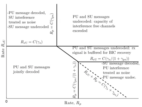 Figure 2.3. Decodability regions for PU message (rate R p ) and SU message (rate R sU ) at SUrx, for a fixed SNR pair (γ s , γ ps ); these regions change according to the fading state (γ s , γ ps )