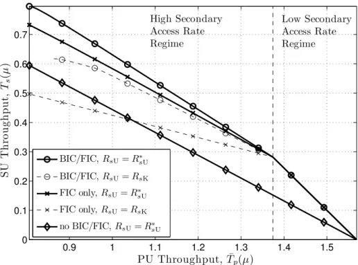 Figure 2.7. SU throughput vs PU throughput. ¯ γ s = ¯ γ ps = 5, ¯ γ sp = 2, ¯ γ p = 10
