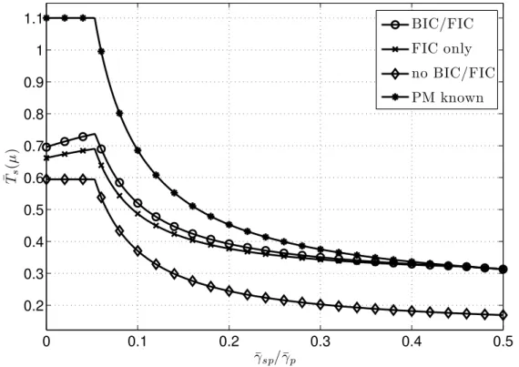 Figure 2.8. SU throughput vs SNR ratio γ ¯ sp /¯ γ p . PU throughput loss constraint ǫ PU = 0.2