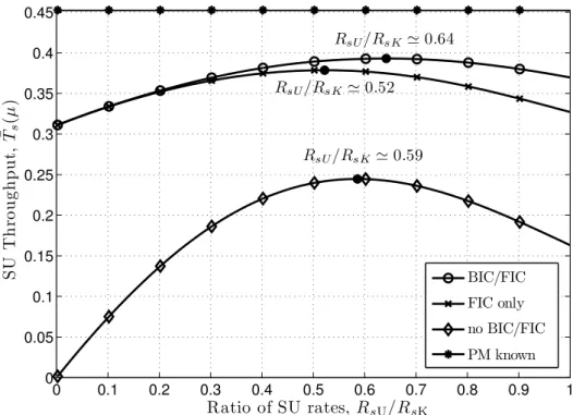 Figure 2.10. SU throughput vs SU rate ratio R sU /R sK . R sK ≃ 1.91 is kept fixed. PU throughput loss constraint ǫ PU = 0.2