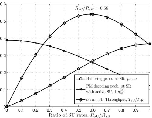 Figure 2.11. Probabilities p s,buf , 1 − q (A) ps and normalized SU throughput T sU vs the SU rate ratio R sU /R sK 