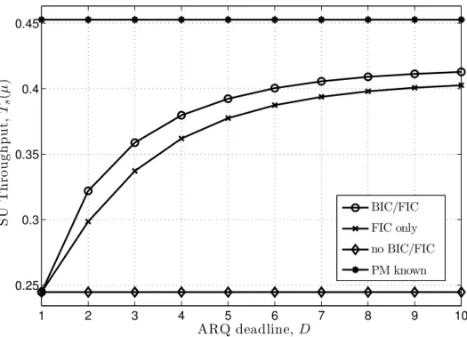 Figure 2.12. SU throughput vs ARQ deadline D. PU throughput loss constraint ǫ PU = 0.2