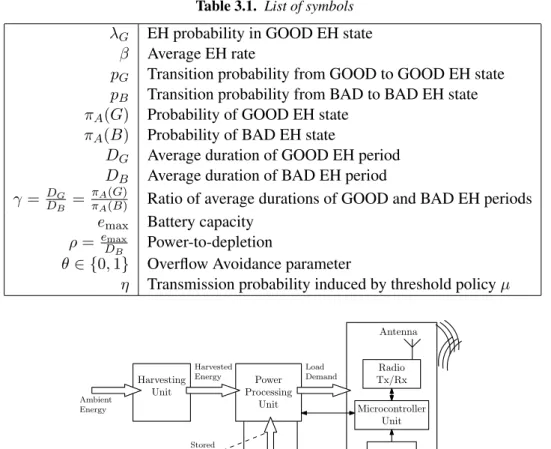 Table 3.1. List of symbols λ G EH probability in GOOD EH state