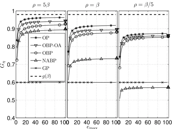 Figure 3.5. Average reward as a function of e max for the considered policies. The respective asymptotic average rewards, obtained from (3.25), are plotted with bold markers in the right side of each subplot