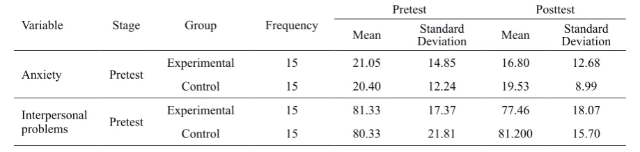 Table 1 The mean values of anxiety and interpersonal problems in the study women