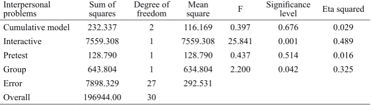 Table 5 The results of ANCOVA of the effect of ACT on interpersonal problems