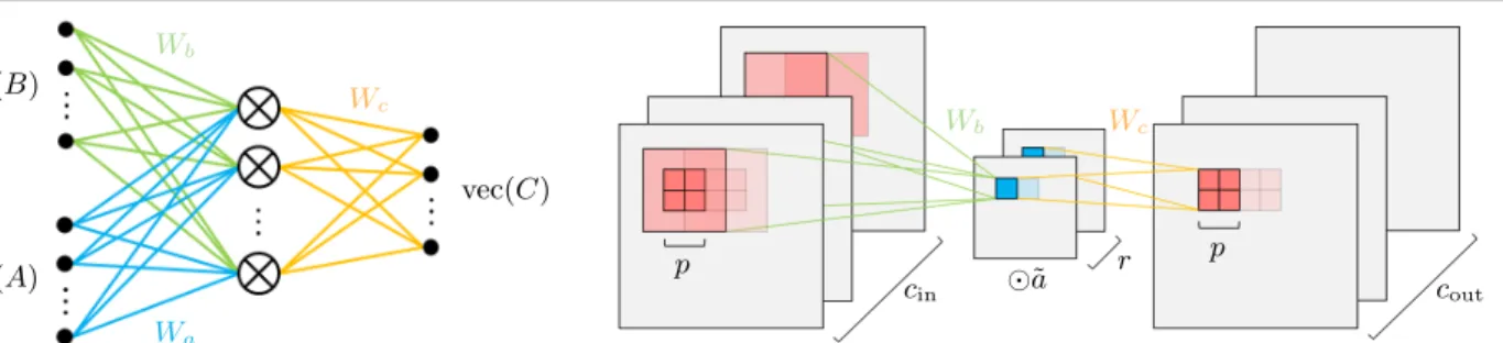 Figure 1. Left: Illustration of the 2-layer SPN (1), implementing an (approximate) matrix multiplication