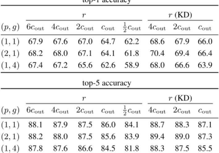 Table 2. Top-1 and top-5 validation accuracy (in %) of ST-ResNet- ST-ResNet-18 on ImageNet, for different choices of r, p, g, and with KD.