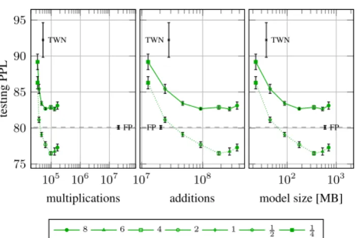 Figure 3. Testing PPL (averaged over 5 runs) for ST-LM as a function of the number of operations and model size, along with the values obtained for TWN quantization (4), and the full-precision model (FP)