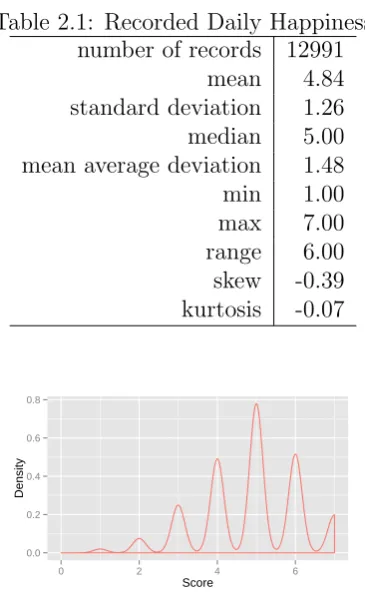 Table 2.1: Recorded Daily Happiness