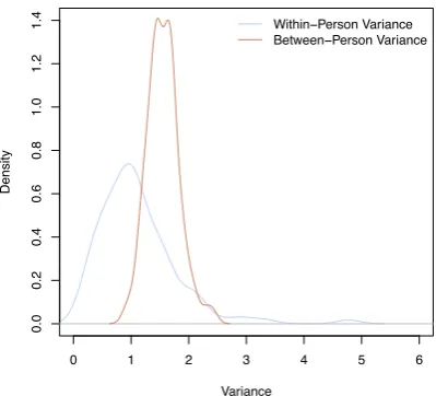 Figure 2: Within Person and Between-subject Variance for Happiness RecognitionProblem