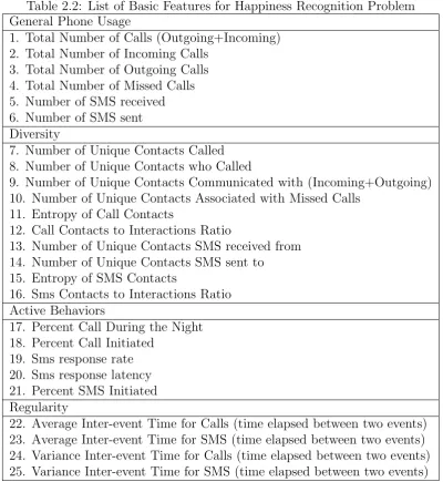 Table 2.2: List of Basic Features for Happiness Recognition Problem