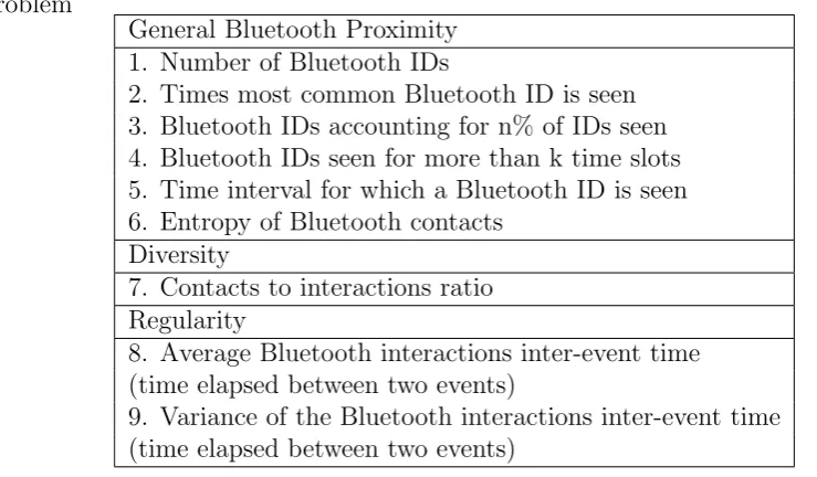 Table 2.3: List of Basic Bluetooth Proximity Features for Happiness RecognitionProblem