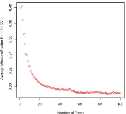 Figure 3: Misclassiﬁcation Error vs Number of Tree Classiﬁers in Ensemble Modelfor Happiness Recognition Problem