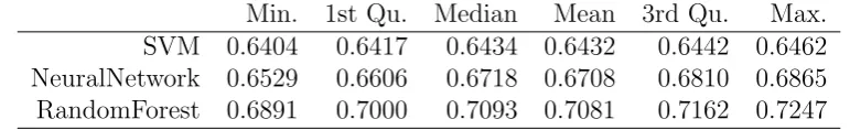 Table 2.6: 10-fold CV Model Comparison for Happiness Recognition Problem: Accu-racy