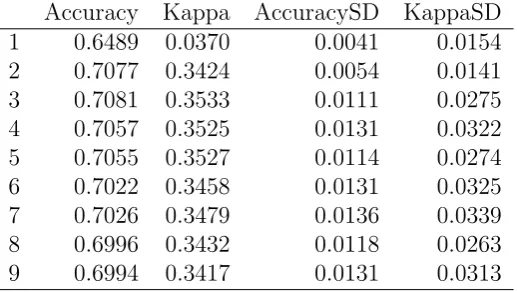 Table 2.8: 10-fold Cross Validation Happiness Recognition Metrics for Each FoldComparison