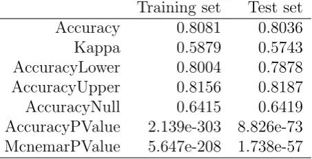 Table 2.10: Final Classiﬁer Happiness Recognition Model Confusion Matrix for TestSet-101