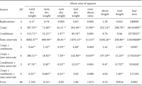 Table 3. ANOVA for various characters at 30 DAS for different crops (sorghum, blackgram, sunflower, ground-nut) under elevated CO2 (600 ppm) and chamber control (365 ppm)