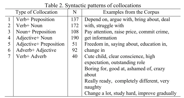 Table 2. Syntactic patterns of collocations 
