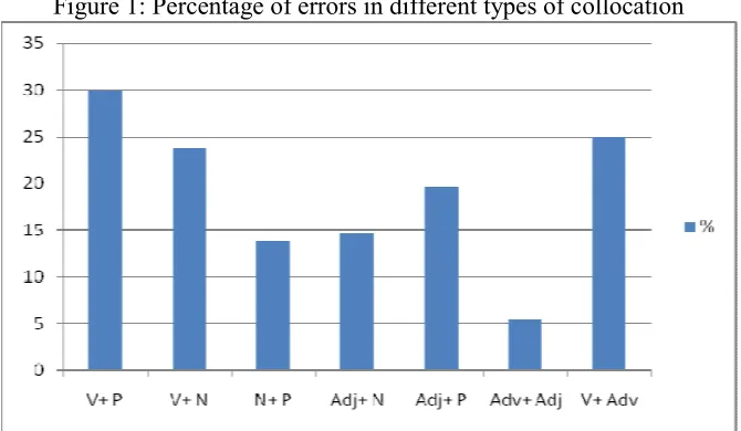 Table 3. Frequency and percentage of collocational errors 