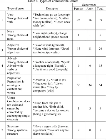 Table 4. Types of collocational errors 