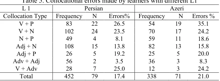 Table 5. Collocational errors made by learners with different L1 