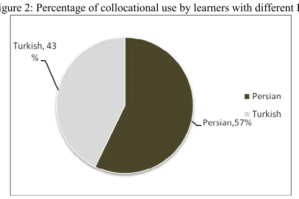 Figure 2: Percentage of collocational use by learners with different L1 