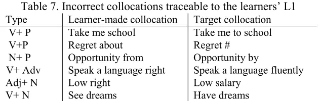 Table 7. Incorrect collocations traceable to the learners’ L1 