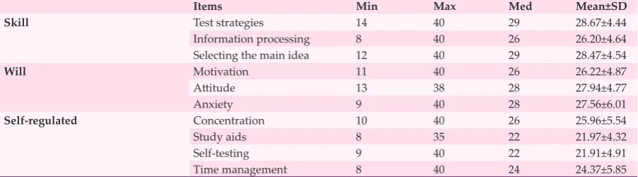 Table 2: Learning and study strategies inventory (LASSI) scores in all 10 scales