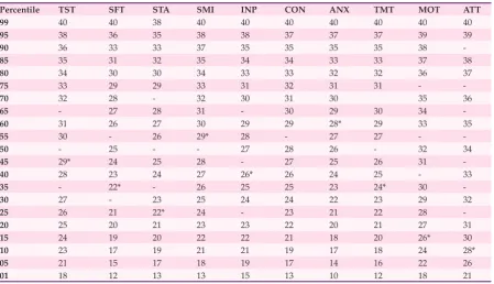 Table 4: Learning and study strategies inventory (LASSI) scores in all 10 scales in different levels of GPA students
