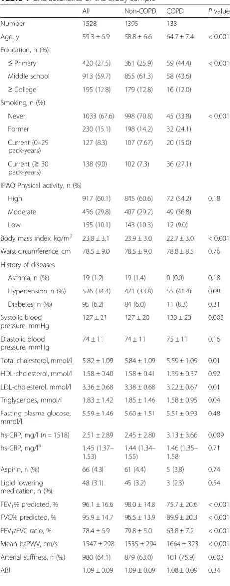 Table 1 Characteristics of the study sample