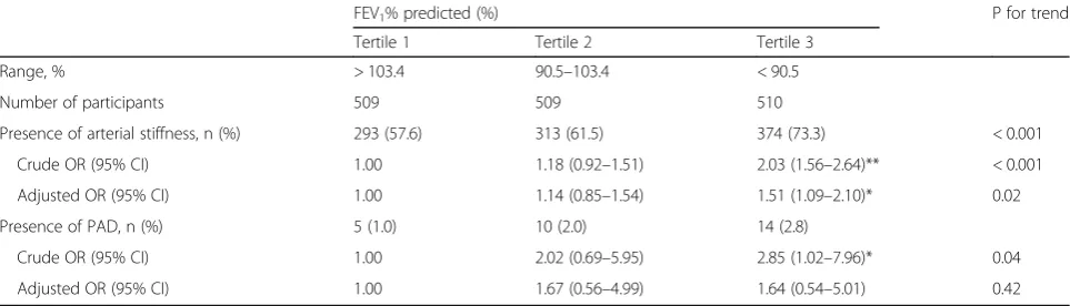 Table 2 Association (regression coefficient β, 95% confidence interval) of pulmonary function with baPWV and ABI in all participants