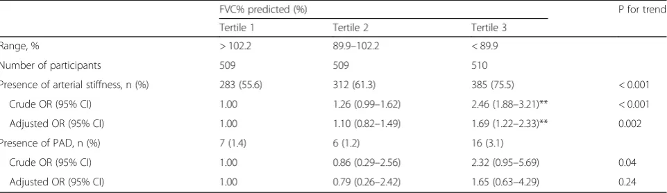 Table 4 Adjusted odds ratios (ORs) for the presence of peripheral vascular dysfunction by tertiles of FVC% predicted