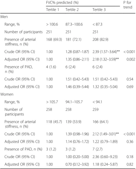 Table 6 Adjusted odds ratios (ORs) for the presence of peripheralvascular dysfunction by tertiles of FVC% predicted and by sex